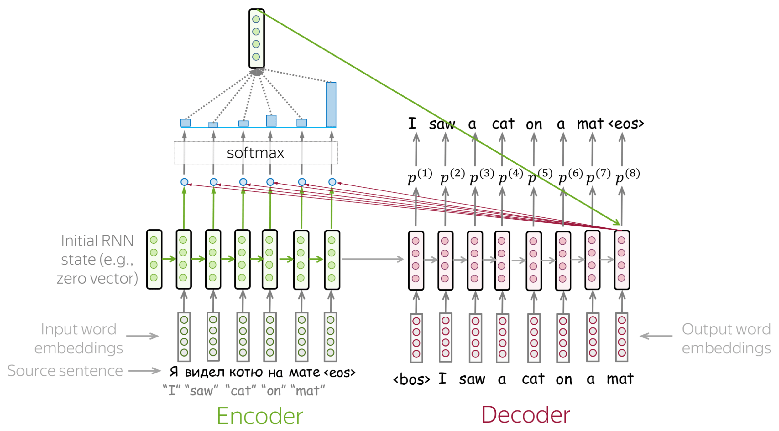 attentional-seq2seq