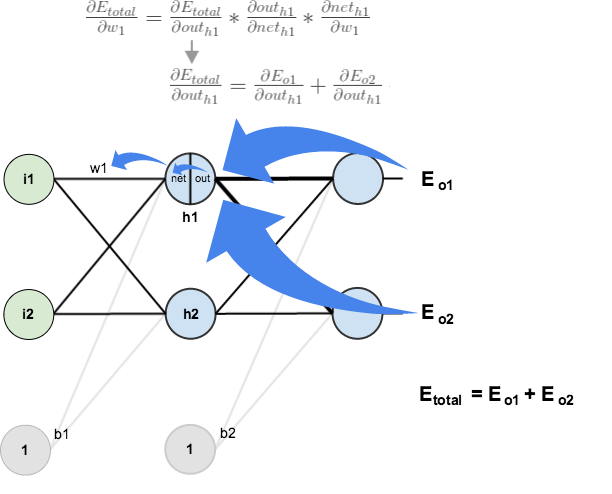 Backpropagation