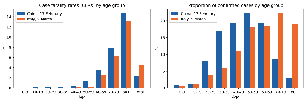 graphs