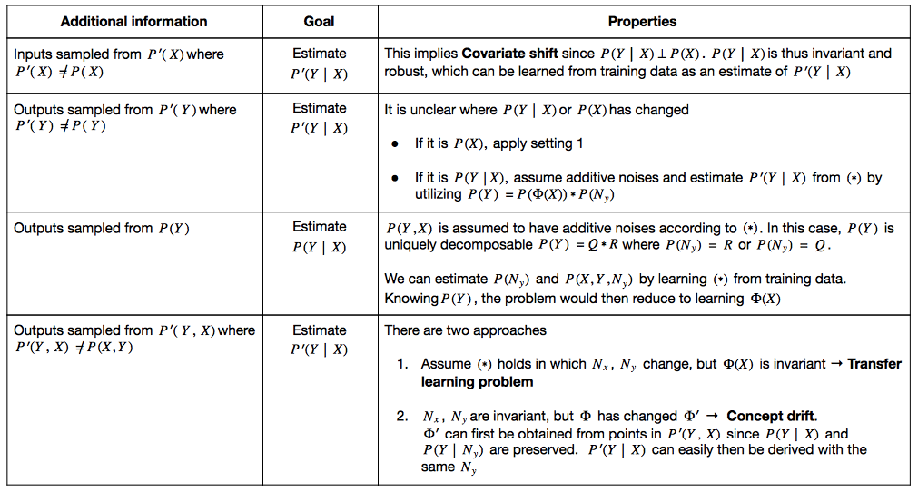 Causal and AntiCausal Learning